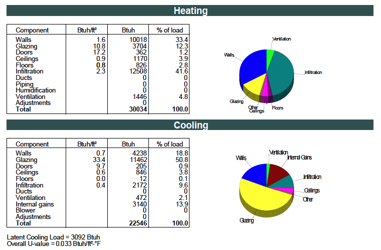 Graphs from Manual J Report